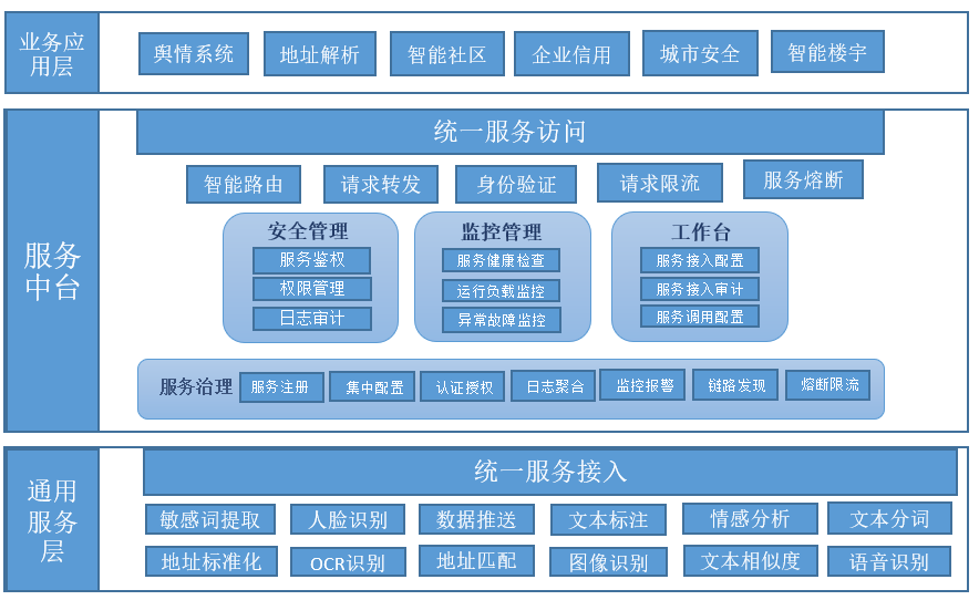 数据治理平台产品架构