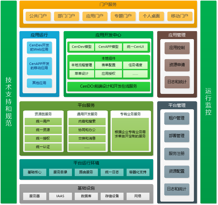 中关云开发支撑平台产品架构
