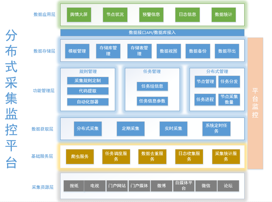 中关互联网信息采集系统架构